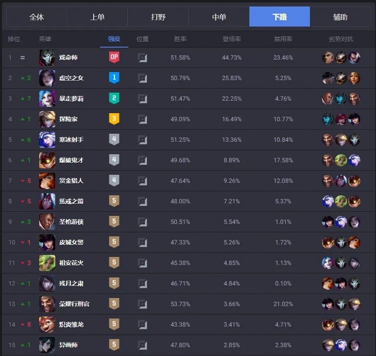 谁的版本？韩服S赛版本梯度英雄：永恩、剑魔、妖姬OP！
