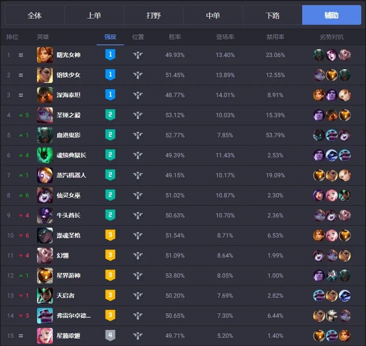 谁的版本？韩服S赛版本梯度英雄：永恩、剑魔、妖姬OP！
