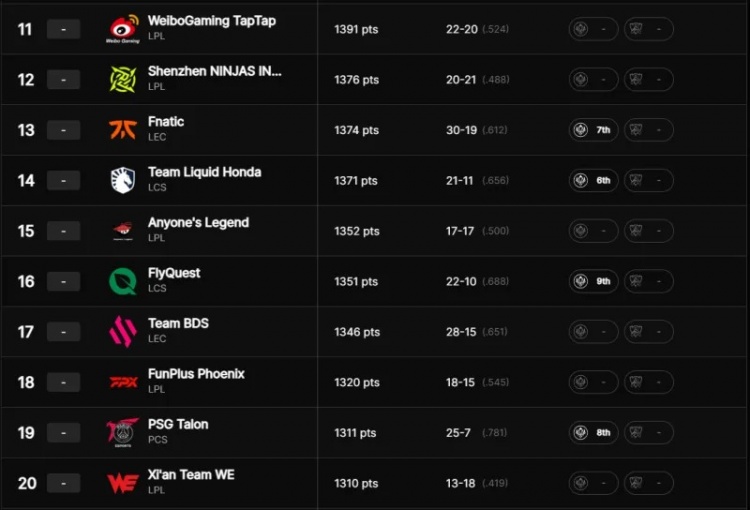 拳头官方S14战队排名：GEN、BLG、HLE前三 T1第六、WBG未进前十