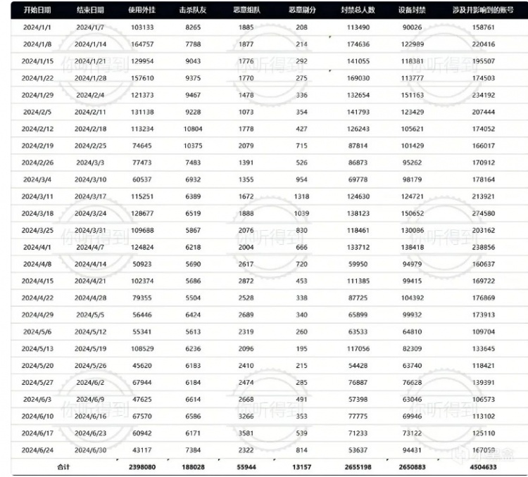 PUBG1月1日至6月30日永久封禁的账号高达265万！239万为开挂帐号