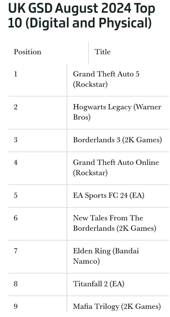 经久不衰！英国8月份游戏售出榜：《GTA5》再次位居榜首