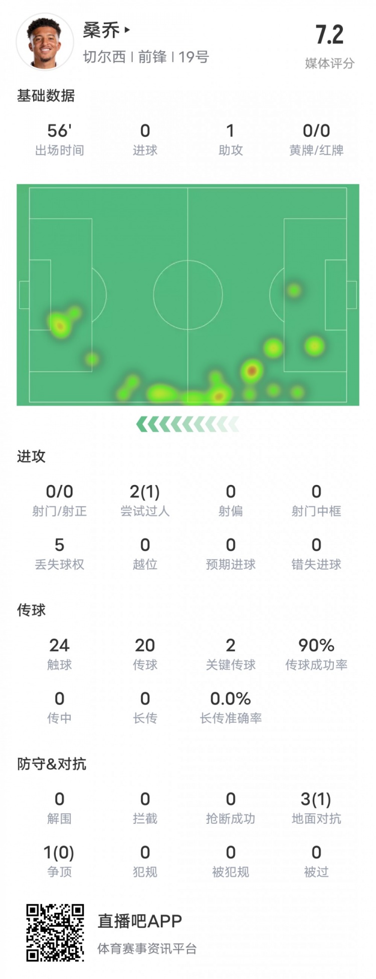 桑乔本场比赛数据：1助攻2关键传球&传球成功率90%，评分7.2