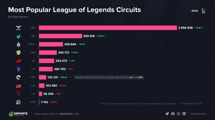 好起来了？各赛区外网观看峰值数据：LCK第一上涨73.8%，LPL第五