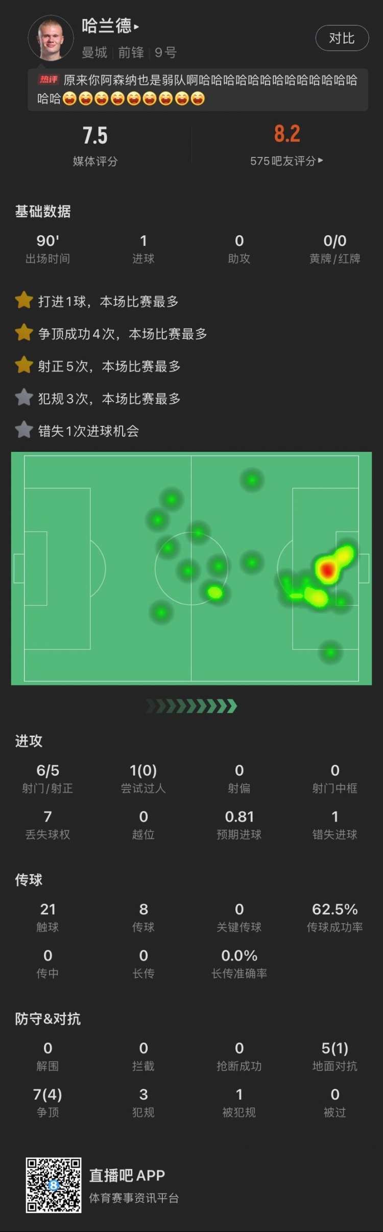 哈兰德本场：6射5正进1球，错失1次绝佳机会，5次地面对抗成功1次