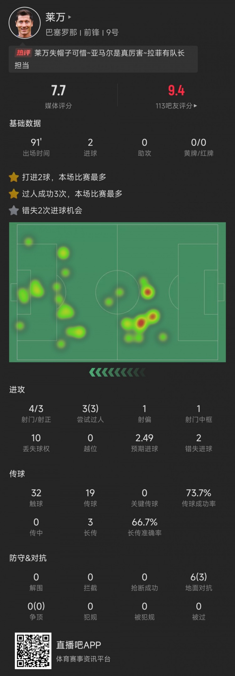 梅开二度全场最佳！莱万本场数据：3次射正进2球，评分7.7
