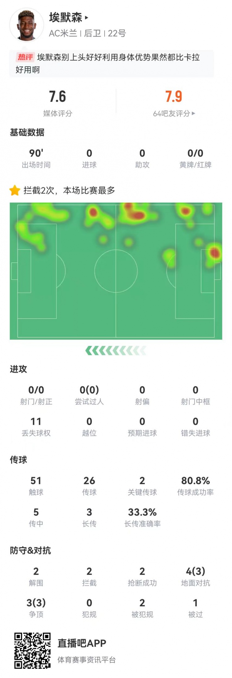 埃默森本场2解围2封堵2拦截2抢断2造犯规 7对抗6成功+2关键传球