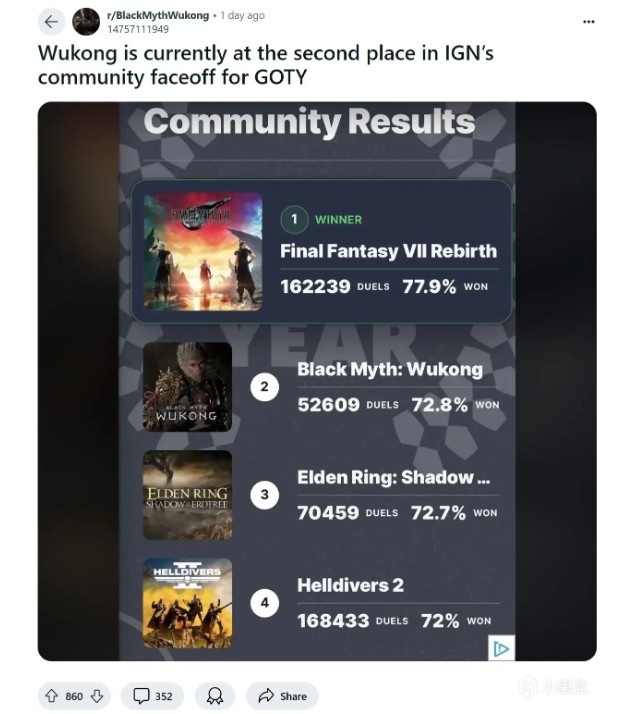 《黑神话》登IGN年度游戏投票榜榜首引外国玩家热议：我们赢了！