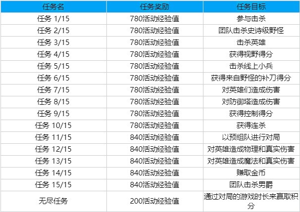 2024全球总决赛通行证明天开始，组队获得的点数多30％