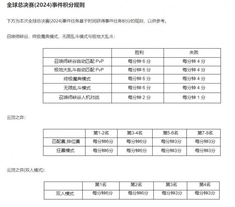 2024全球总决赛通行证明天开始，组队获得的点数多30％