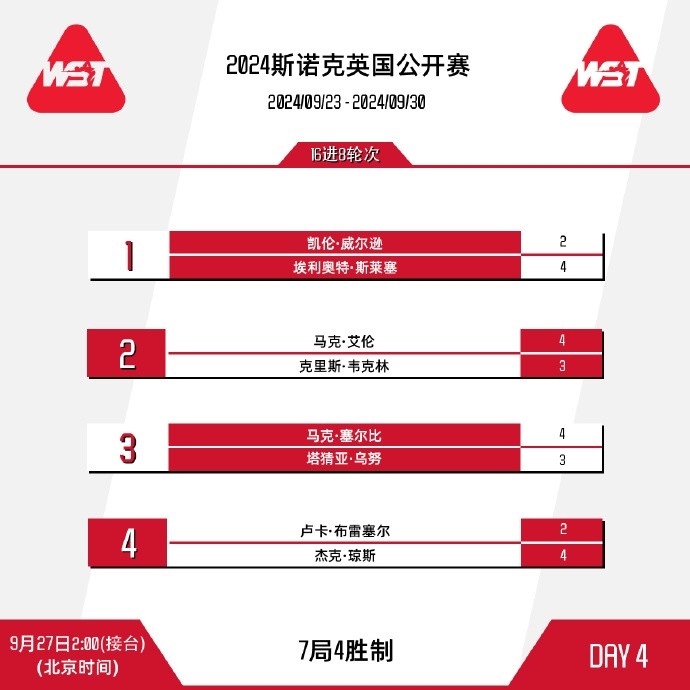 斯诺克英国公开赛8强：特鲁姆普、塞尔比在列 中国球员全部出局