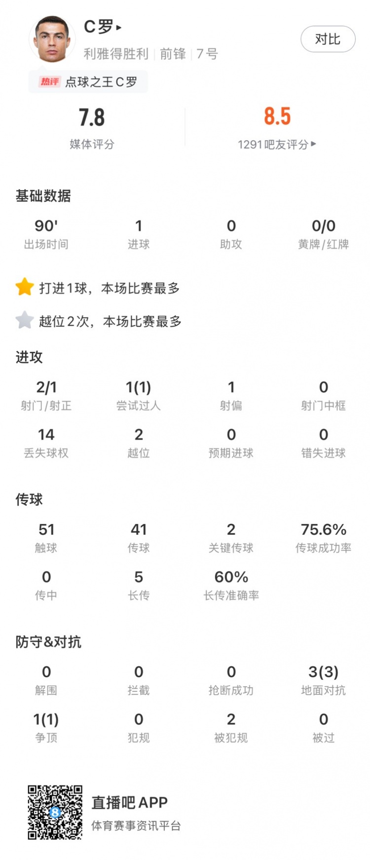 C罗本场数据：连续两轮破门，2次关键传球，获评7.8分