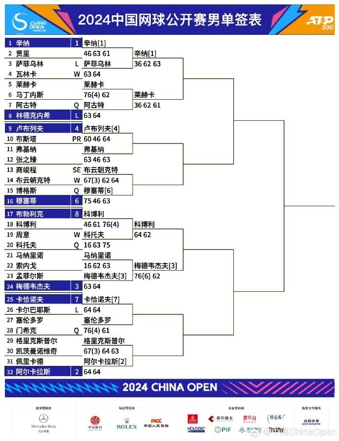 中网男女单、男女双最新签表：男单8强决出4席 女单32强出炉