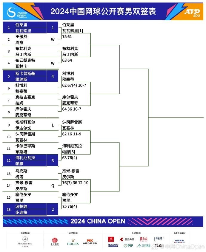 中网男女单、男女双最新签表：男单8强决出4席 女单32强出炉