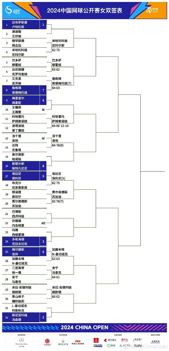 中网男女单、男女双最新签表：男单8强决出4席 女单32强出炉