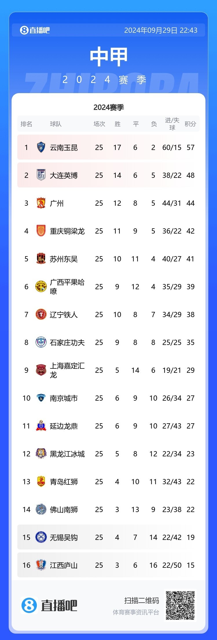 中甲综述：上海嘉定汇龙2-0无锡吴钩终结7轮不胜 佛山1-1石家庄