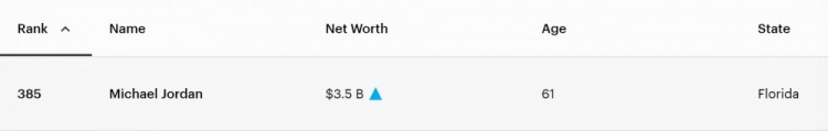 迈克尔-乔丹最新身价35亿美元 排在全球富豪榜第385位