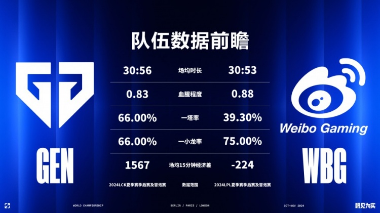 GEN与WBG赛前数据前瞻：Xiaohu数据全面落后Chovy