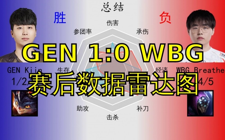 GEN 1:0 WBG数据雷达图：小虎惨遭Chovy包围，Light伤害打满