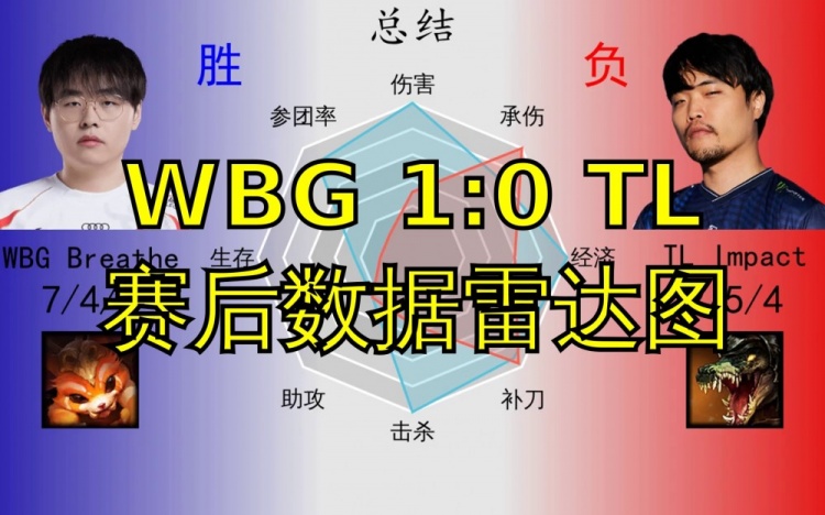 WBG 1:0 TL赛后数据雷达图：小虎惨遭APA压制，呼吸打出关键作用