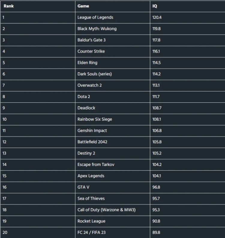游戏玩家智商调查：LOL玩家智商最高，黑神话悟空第二，FC24最低