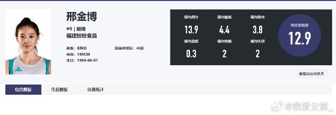 上赛季场均13.9分3.8助！邢金博新赛季将加盟合肥文旅女篮