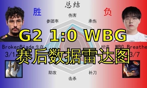 G2 1:0 WBG数据雷达图：窒息被BB打爆，小虎数据还略胜一筹