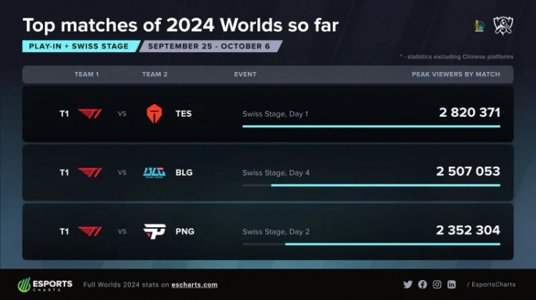 外媒统计：S14世界赛T1的三场比赛包揽外网峰值前三