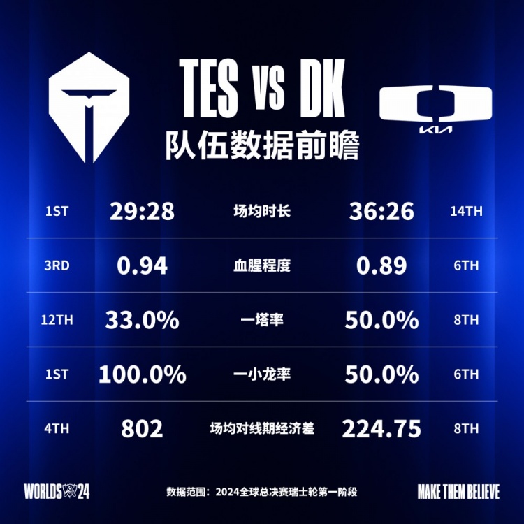 TESvsDK数据前瞻：JKL数据拉大胯 TES场均时长最短