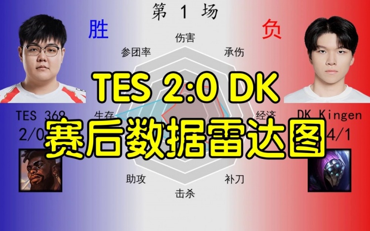 TES 2:0 DK数据雷达图：上中野数据碾压对手 仅哥哥略显“抱歉”