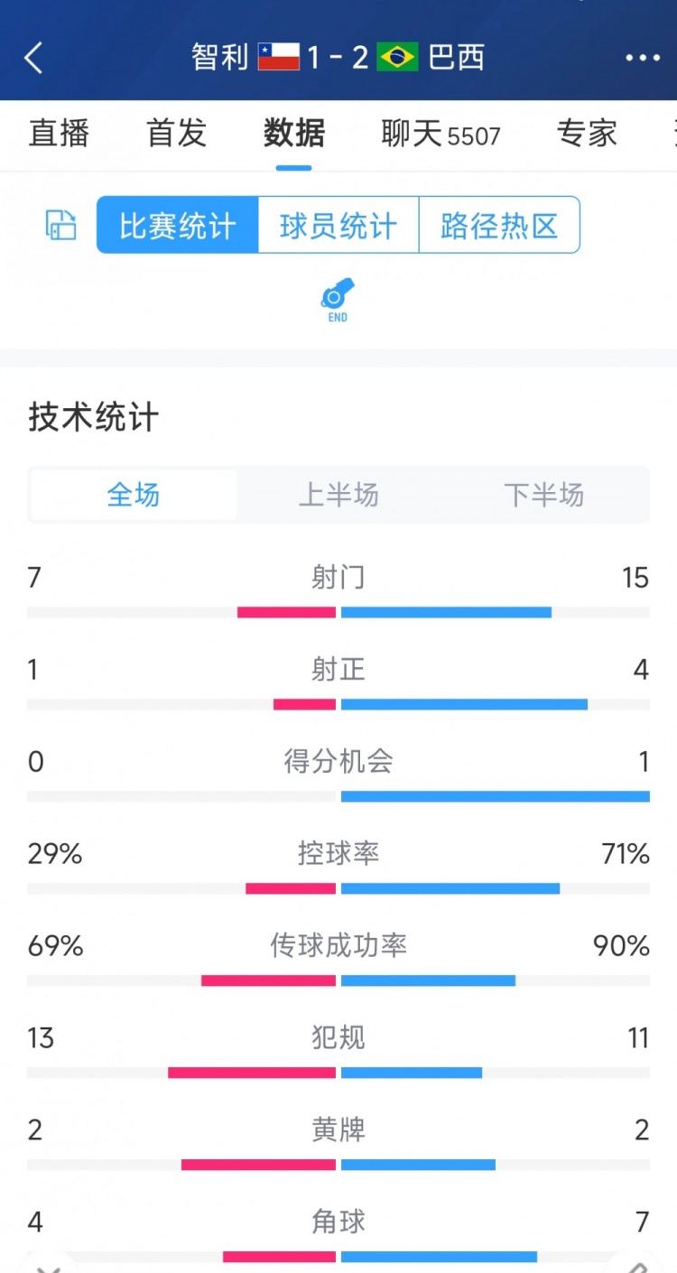 逆转险胜！巴西2-1智利全场数据：射门15-7邓紫棋 ai换脸，射正4-1