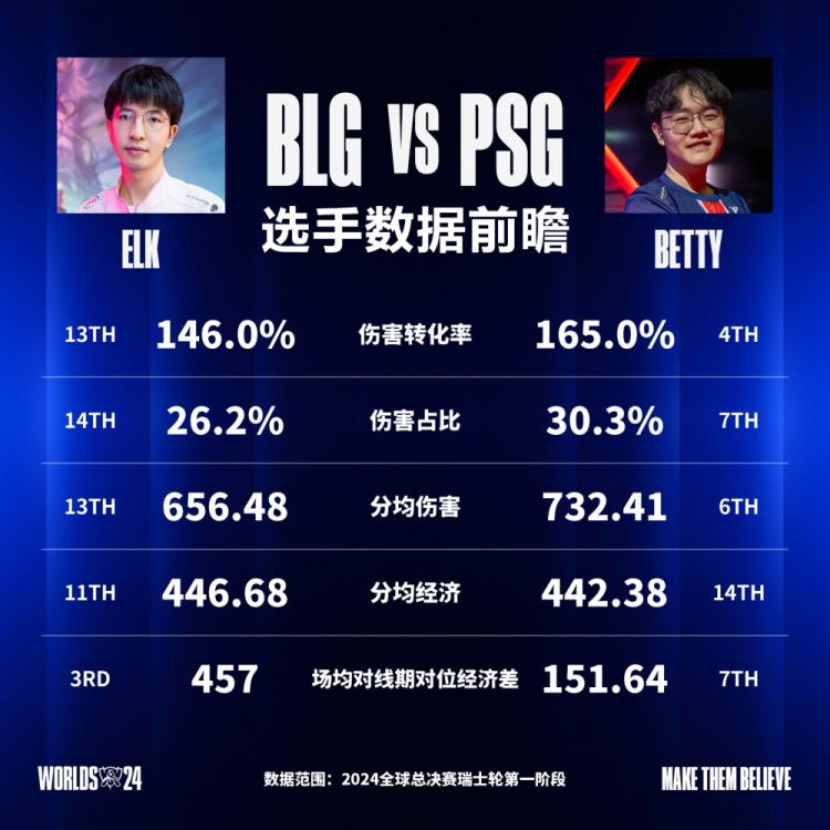 BLG vs PSG数据前瞻：退无可退 此前曾3:2战胜对手