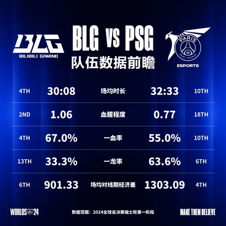 BLG vs PSG数据前瞻：退无可退 此前曾3:2战胜对手