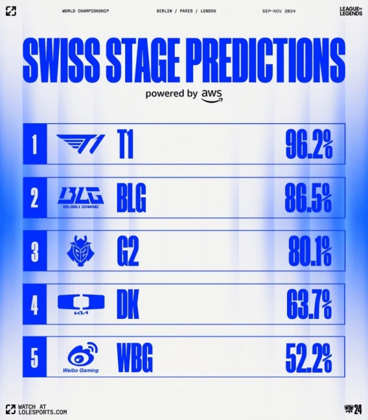LOL官推分享数据：赛前超八成观众认为T1、G2、BLG能进八强
