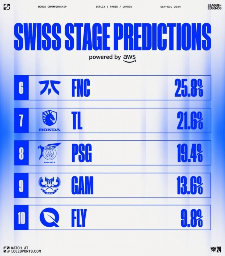 LOL官推分享数据：赛前超八成观众认为T1、G2、BLG能进八强