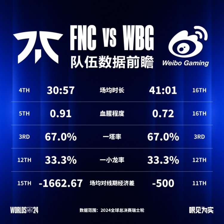 S14瑞士轮数据前瞻：WBG能否拿下FNC Xiaohu发挥成最大因素！