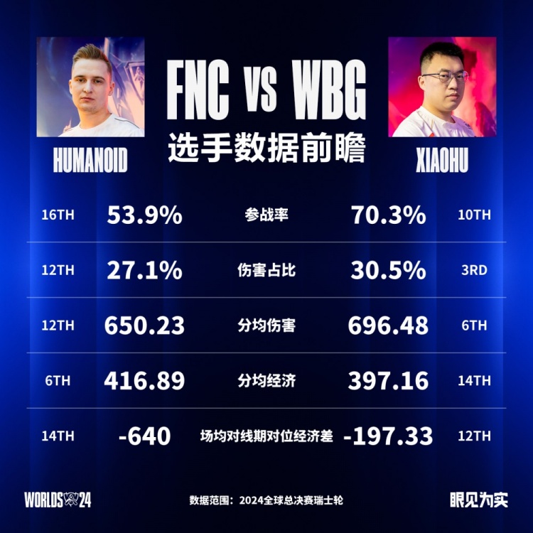 S14瑞士轮数据前瞻：WBG能否拿下FNC Xiaohu发挥成最大因素！