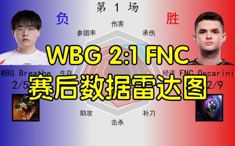 WBG 2:1 FNC数据雷达图：小虎再现完美数据 呼吸压制奥斯卡