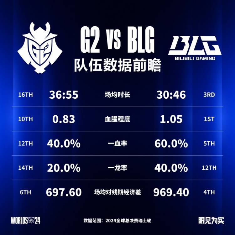 G2 vs BLG数据前瞻：此前两次交手 G2均不敌BLG！