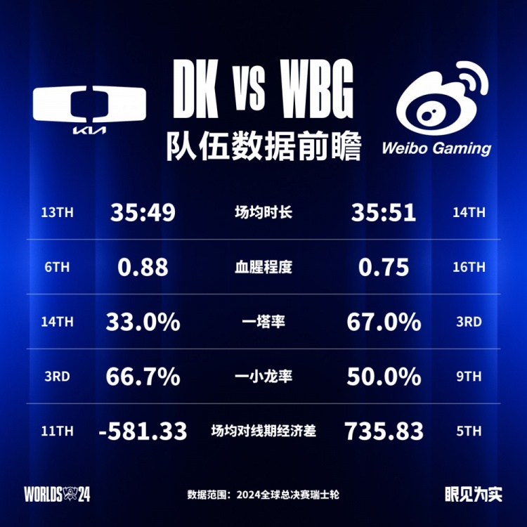 DK vs WBG数据前瞻：WBG背靠背考验状态 呼吸成最大关键！