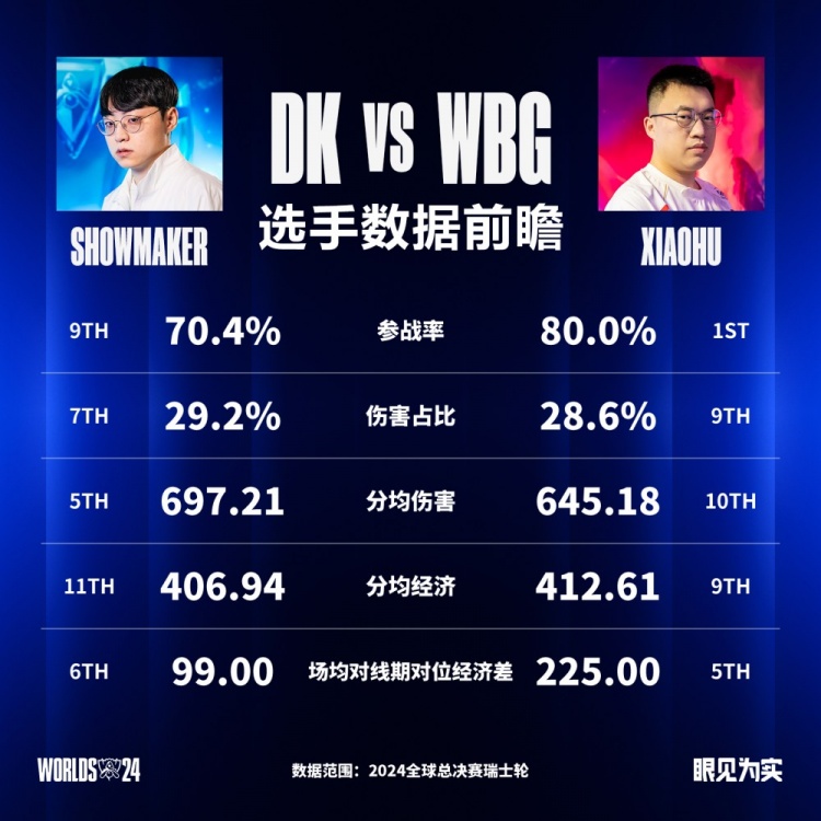 DK vs WBG数据前瞻：WBG背靠背考验状态 呼吸成最大关键！