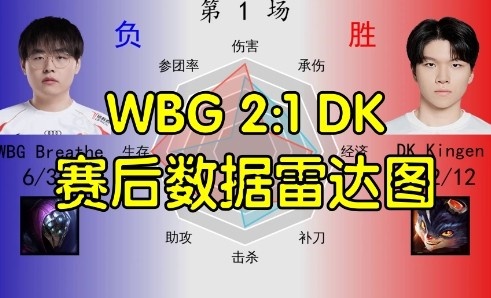 WBG 2:1 DK数据雷达图：Light打出六边形表现，呼吸哥完爆FMVP