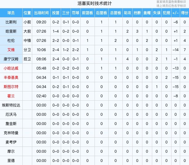 👀差距很大！首节替补得分对比：勇士17-0活塞