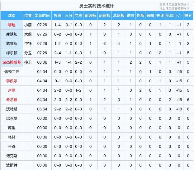 👀差距很大！首节替补得分对比：勇士17-0活塞