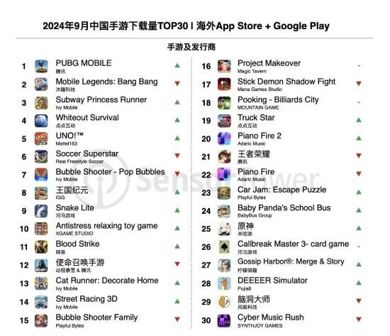 9月中国手游海外收入增长排行榜：《崩坏：星穹铁道》位居榜首