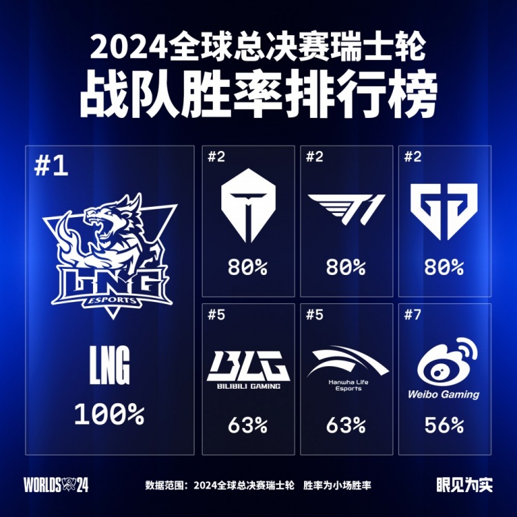 S14瑞士轮胜率榜：LNG100%！TES/T1/GEN以80%胜率并列第二