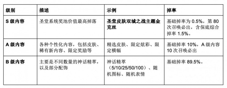 LOL官方：将推出全新皮肤等级-圣堂皮肤，该等级首款皮肤为金克丝