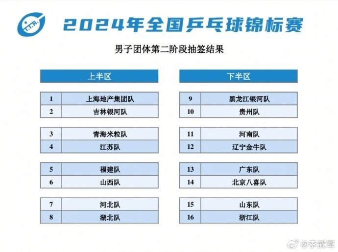 全国乒乓球锦标赛男团第二阶段抽签对阵：樊振东领衔上海队出战