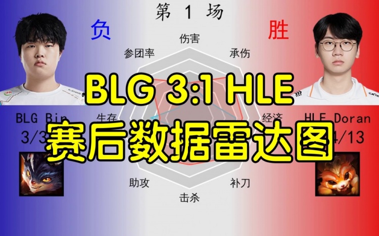 BLG 3:1 HLE雷达图：Viper数据拉满难赢比赛 Bin展现完美抗压力