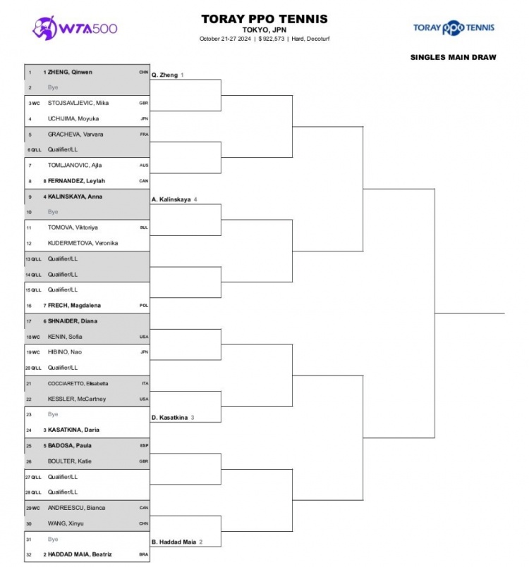 WTA500东京站签表：郑钦文头号种子 王欣瑜若首轮胜出将战2号种子