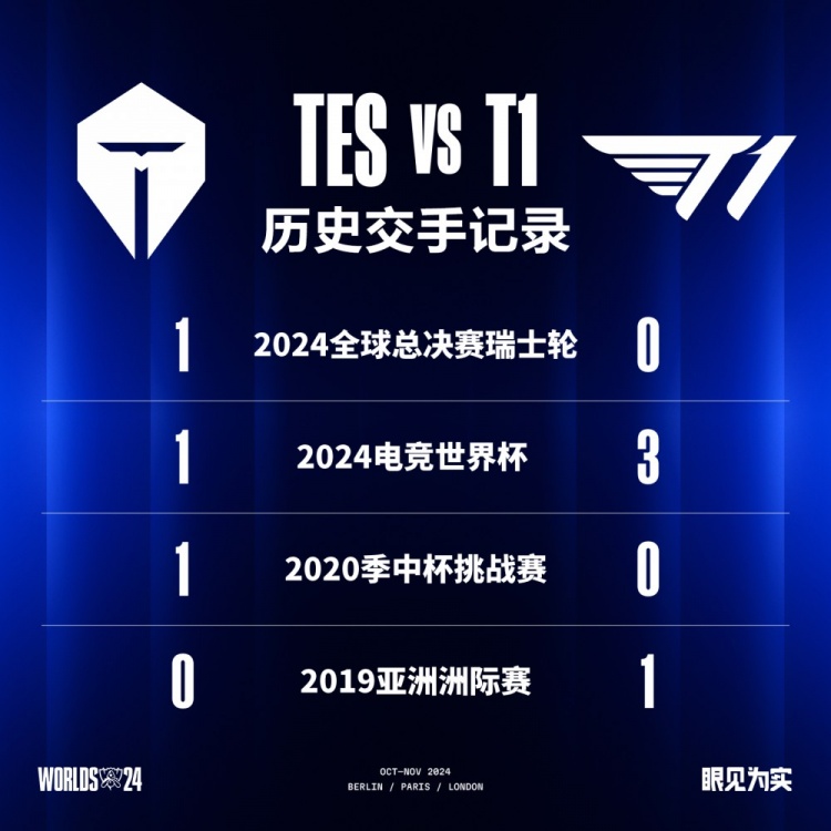 TES vs T1数据前瞻：两队都偏好打架场均对线期经济差也包揽前二